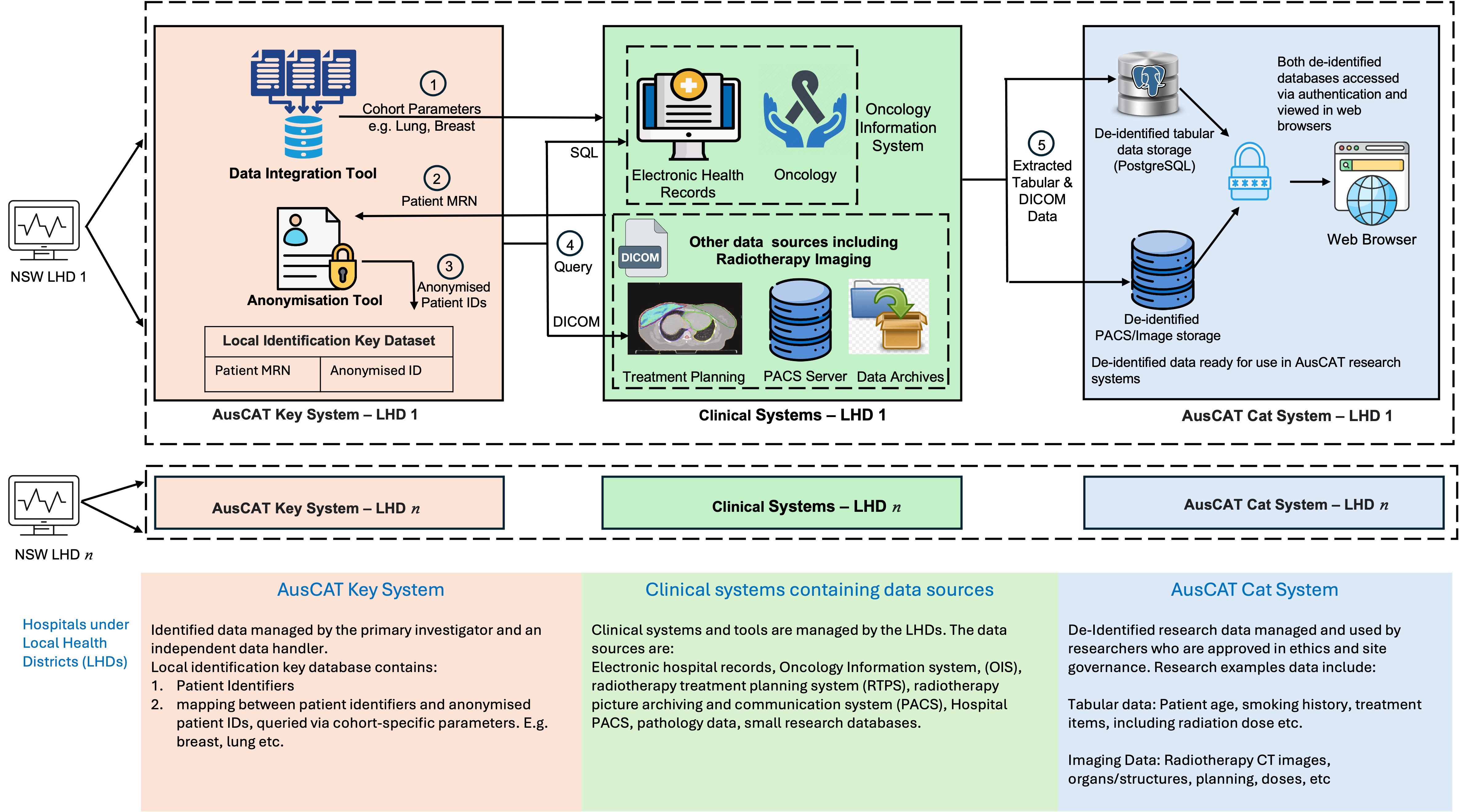 Figure 1: De-Identified Data Extraction in ACDN Systems under LHDs