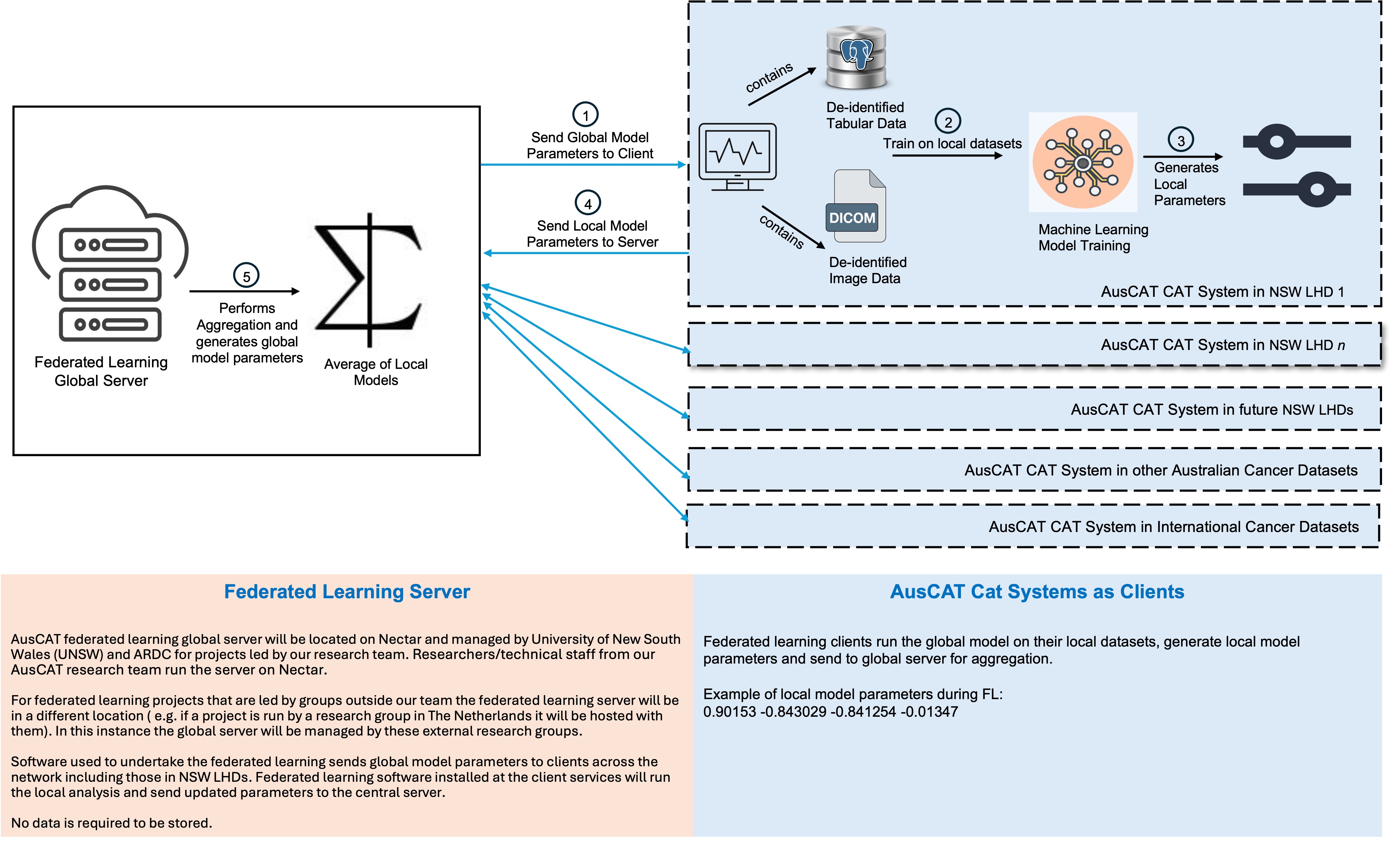 Figure 2: Federated Learning communication between global server and hospital clients